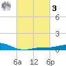 Lora Point tide chart for Tuesday, March 3, 2026