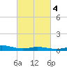 Lora Point tide chart for Wednesday, March 4, 2026