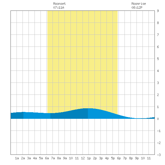 Lora Point tide chart for Thursday, March 5, 2026