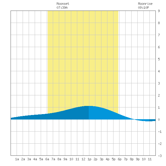 Lora Point tide chart for Friday, March 6, 2026
