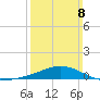 Lora Point tide chart for Sunday, March 8, 2026