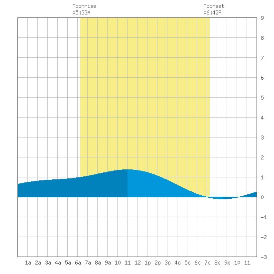 Lora Point tide chart for Thursday, April 16, 2026