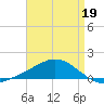 Lora Point tide chart for Sunday, April 19, 2026