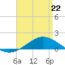 Lora Point tide chart for Wednesday, April 22, 2026