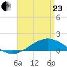 Lora Point tide chart for Thursday, April 23, 2026