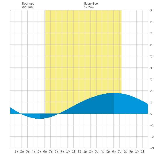 Lora Point tide chart for Friday, April 24, 2026