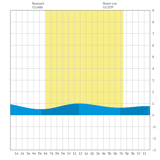 Lora Point tide chart for Monday, April 27, 2026