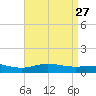 Lora Point tide chart for Monday, April 27, 2026