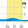 Lora Point tide chart for Tuesday, April 28, 2026