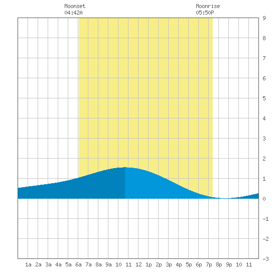 Lora Point tide chart for Wednesday, April 29, 2026