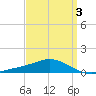 Lora Point tide chart for Friday, April 3, 2026