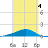 Lora Point tide chart for Saturday, April 4, 2026