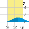 Lora Point tide chart for Tuesday, April 7, 2026
