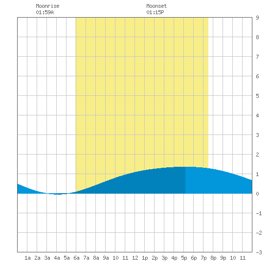 Lora Point tide chart for Sunday, May 10, 2026