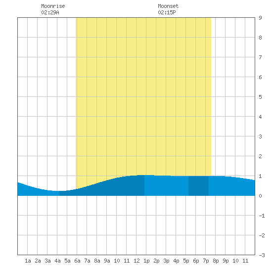 Lora Point tide chart for Monday, May 11, 2026