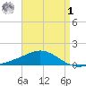 Lora Point tide chart for Friday, May 1, 2026