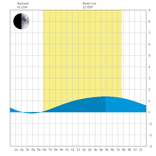 Lora Point tide chart for Saturday, May 23, 2026