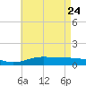 Lora Point tide chart for Sunday, May 24, 2026