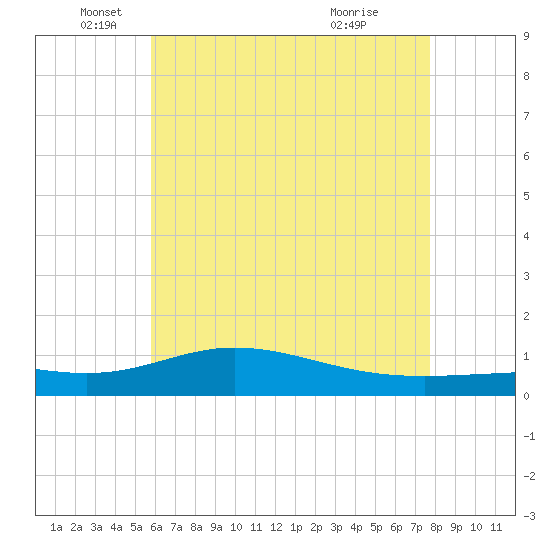 Lora Point tide chart for Monday, May 25, 2026