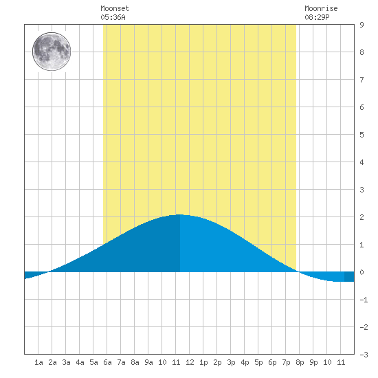 Lora Point tide chart for Sunday, May 31, 2026