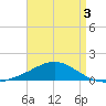 Lora Point tide chart for Sunday, May 3, 2026