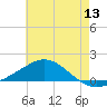 Lora Point tide chart for Saturday, June 13, 2026