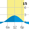 Lora Point tide chart for Monday, June 15, 2026