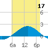 Lora Point tide chart for Wednesday, June 17, 2026