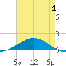 Lora Point tide chart for Monday, June 1, 2026
