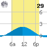 Lora Point tide chart for Monday, June 29, 2026