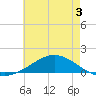 Lora Point tide chart for Wednesday, June 3, 2026
