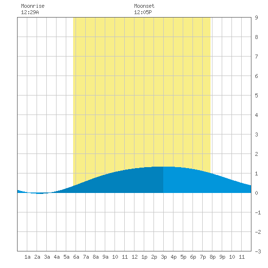 Lora Point tide chart for Sunday, June 7, 2026