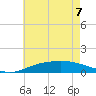 Lora Point tide chart for Sunday, June 7, 2026
