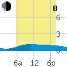 Lora Point tide chart for Monday, June 8, 2026