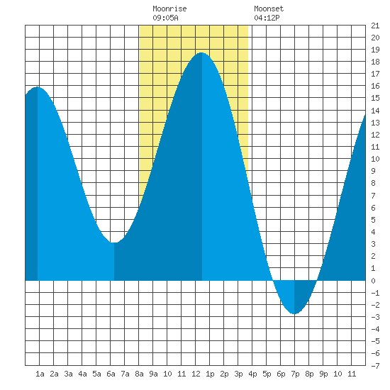 Loring tide chart for Wednesday, January 13, 2021
