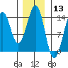 Loring tide chart for Wednesday, January 13, 2021