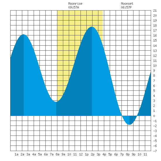 Loring tide chart for Friday, January 15, 2021
