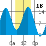 Loring tide chart for Saturday, January 16, 2021