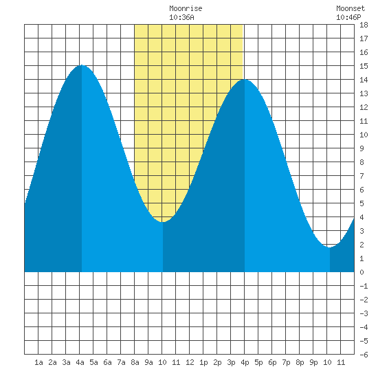 Loring tide chart for Monday, January 18, 2021