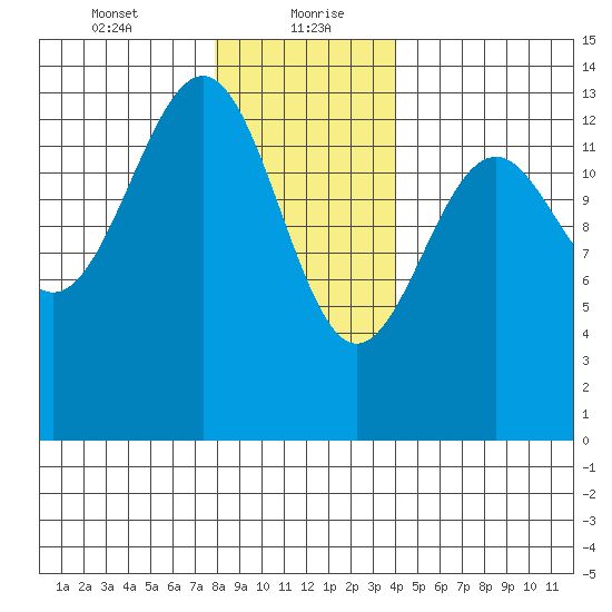 Loring tide chart for Friday, January 22, 2021