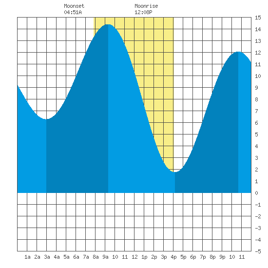 Loring tide chart for Sunday, January 24, 2021