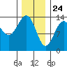 Loring tide chart for Sunday, January 24, 2021
