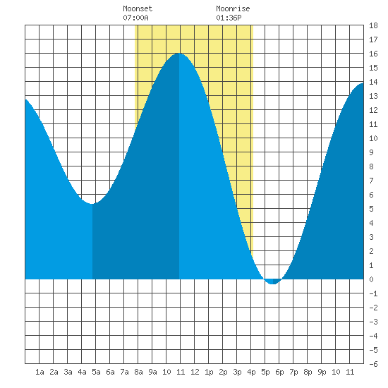 Loring tide chart for Tuesday, January 26, 2021