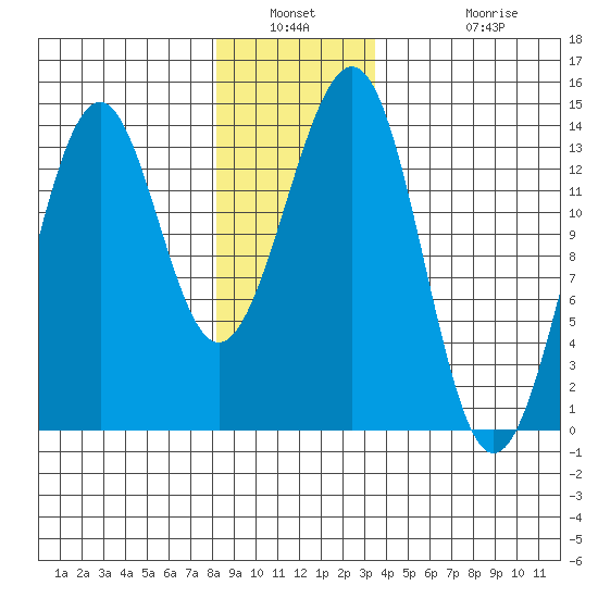 Loring tide chart for Saturday, January 2, 2021