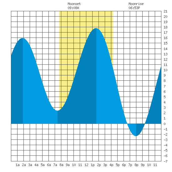 Loring tide chart for Saturday, January 30, 2021