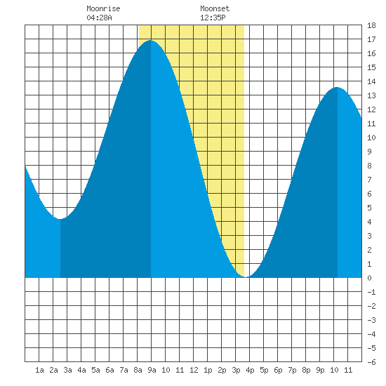 Loring tide chart for Saturday, January 9, 2021