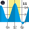 Loring tide chart for Thursday, February 11, 2021