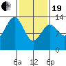 Loring tide chart for Friday, February 19, 2021