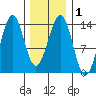 Loring tide chart for Monday, February 1, 2021