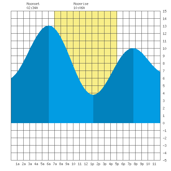Loring tide chart for Saturday, February 20, 2021
